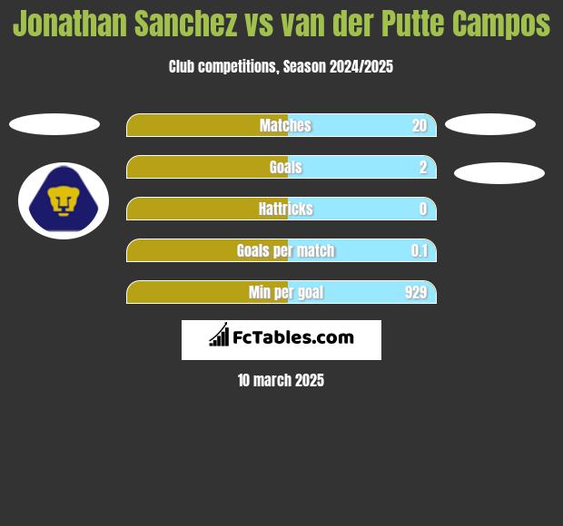 Jonathan Sanchez vs van der Putte Campos h2h player stats