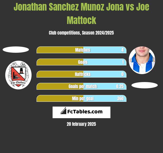 Jonathan Sanchez Munoz Jona vs Joe Mattock h2h player stats