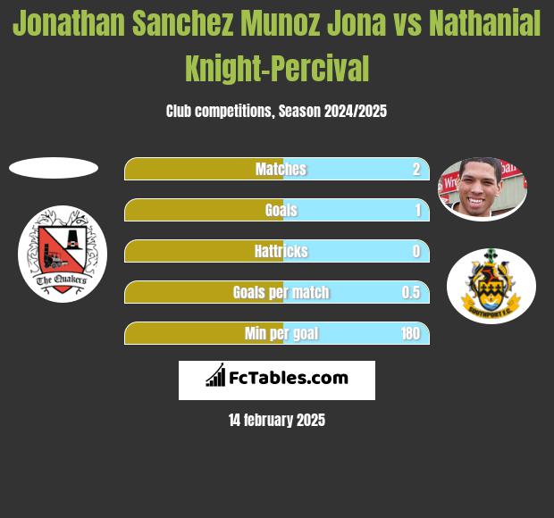 Jonathan Sanchez Munoz Jona vs Nathanial Knight-Percival h2h player stats