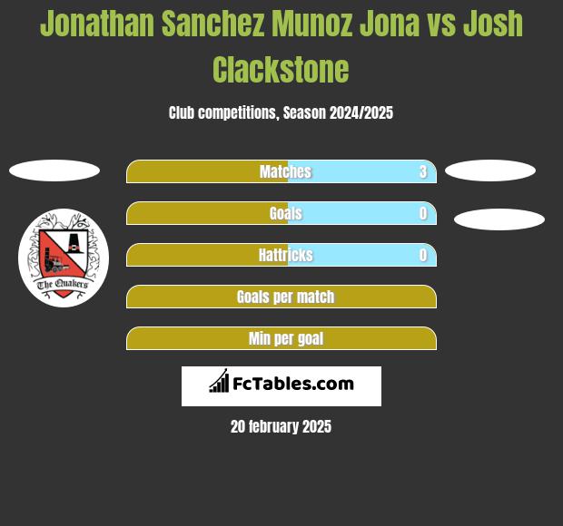 Jonathan Sanchez Munoz Jona vs Josh Clackstone h2h player stats