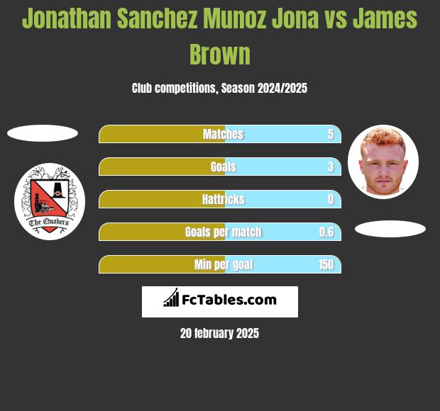 Jonathan Sanchez Munoz Jona vs James Brown h2h player stats