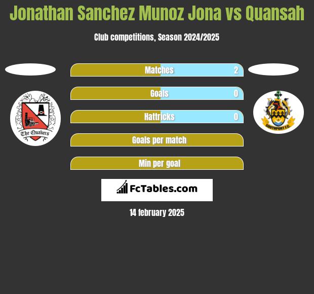 Jonathan Sanchez Munoz Jona vs Quansah h2h player stats