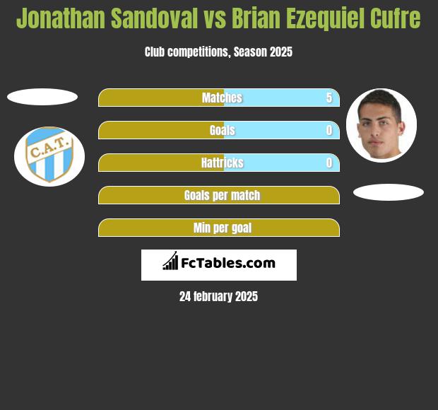 Jonathan Sandoval vs Brian Ezequiel Cufre h2h player stats