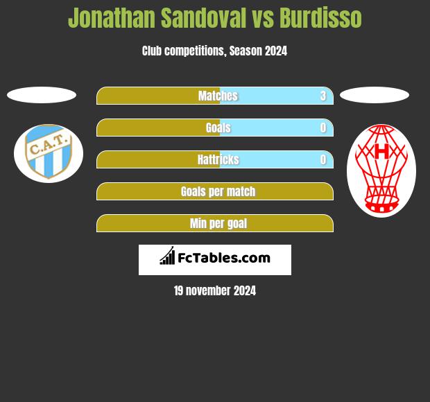 Jonathan Sandoval vs Burdisso h2h player stats