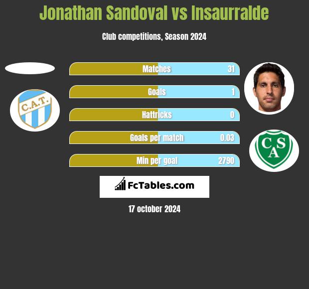 Jonathan Sandoval vs Insaurralde h2h player stats