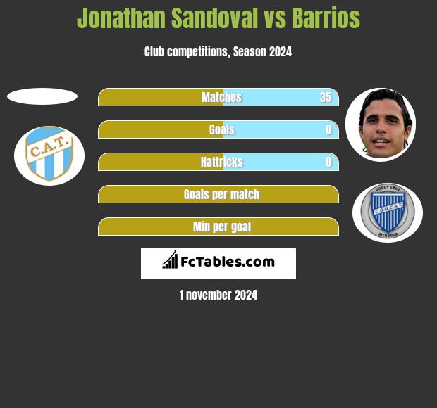 Jonathan Sandoval vs Barrios h2h player stats