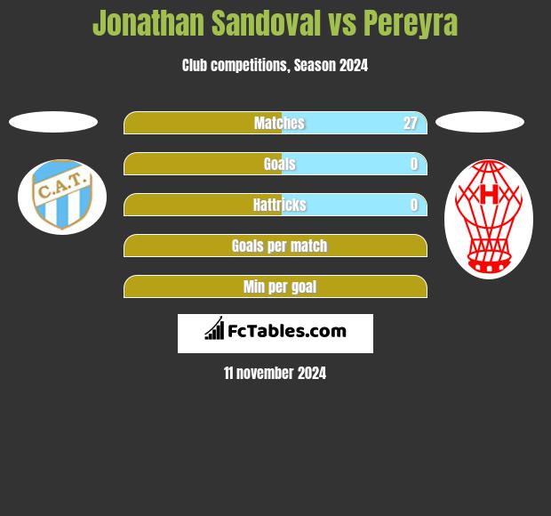 Jonathan Sandoval vs Pereyra h2h player stats