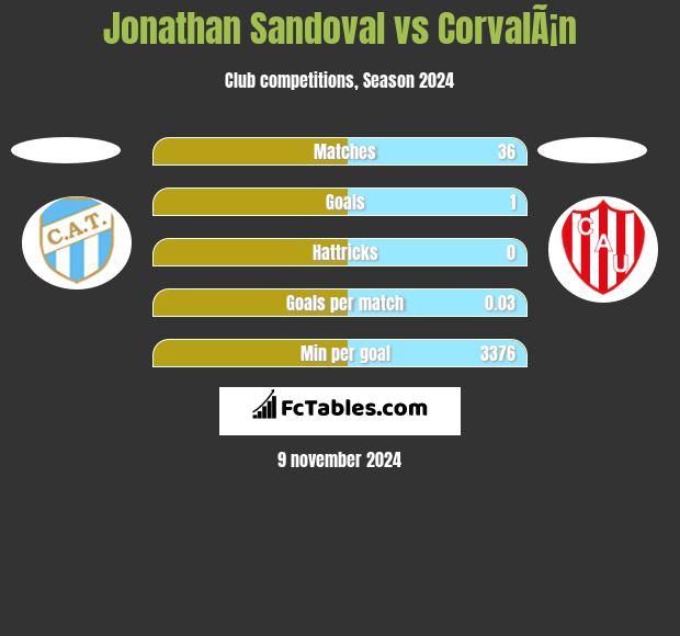 Jonathan Sandoval vs CorvalÃ¡n h2h player stats