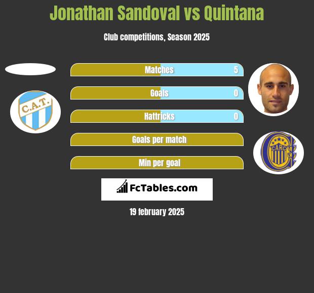 Jonathan Sandoval vs Quintana h2h player stats