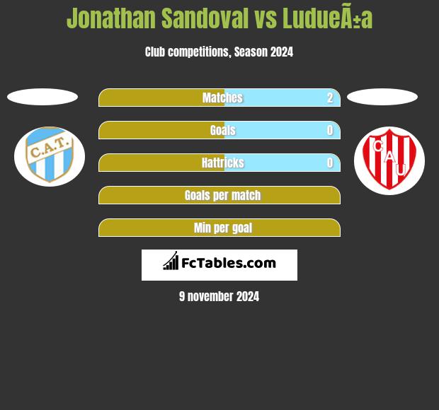 Jonathan Sandoval vs LudueÃ±a h2h player stats