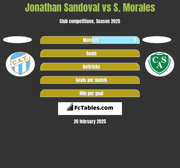 Jonathan Sandoval vs S. Morales h2h player stats