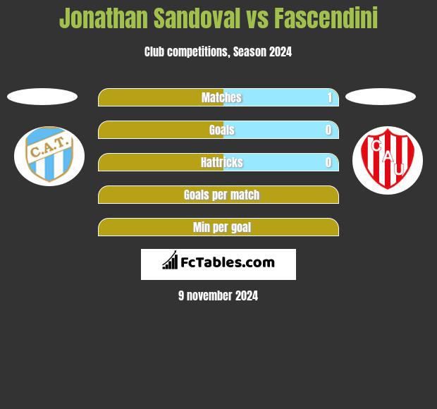 Jonathan Sandoval vs Fascendini h2h player stats