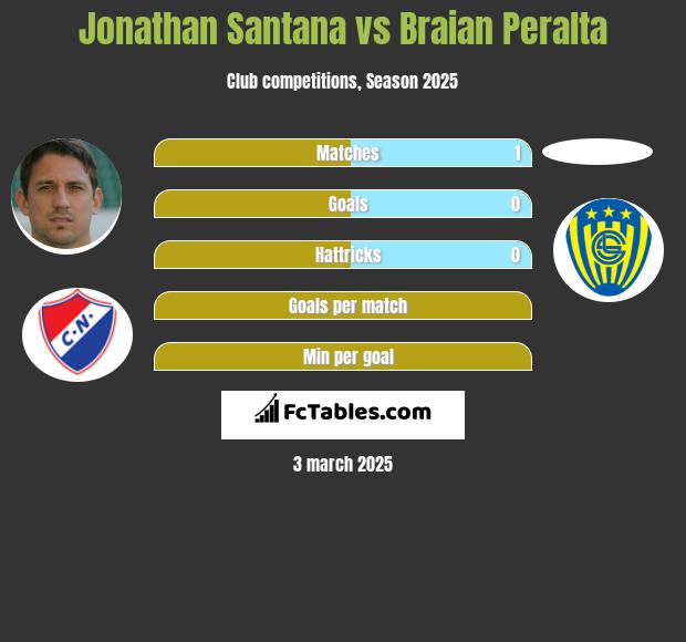 Jonathan Santana vs Braian Peralta h2h player stats