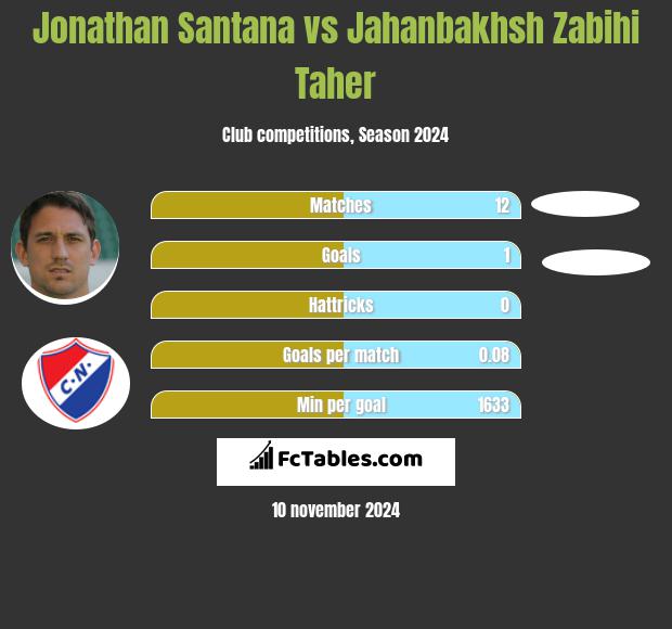 Jonathan Santana vs Jahanbakhsh Zabihi Taher h2h player stats