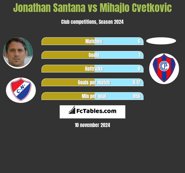 Jonathan Santana vs Mihajlo Cvetkovic h2h player stats