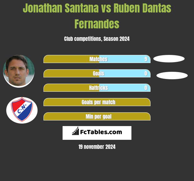 Jonathan Santana vs Ruben Dantas Fernandes h2h player stats