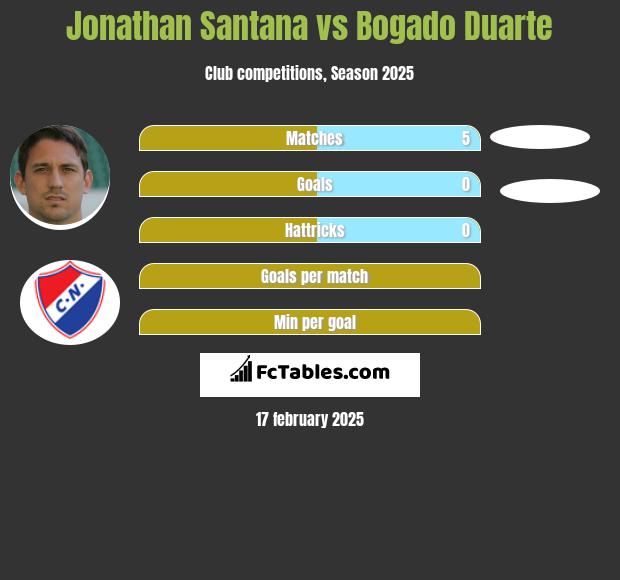 Jonathan Santana vs Bogado Duarte h2h player stats