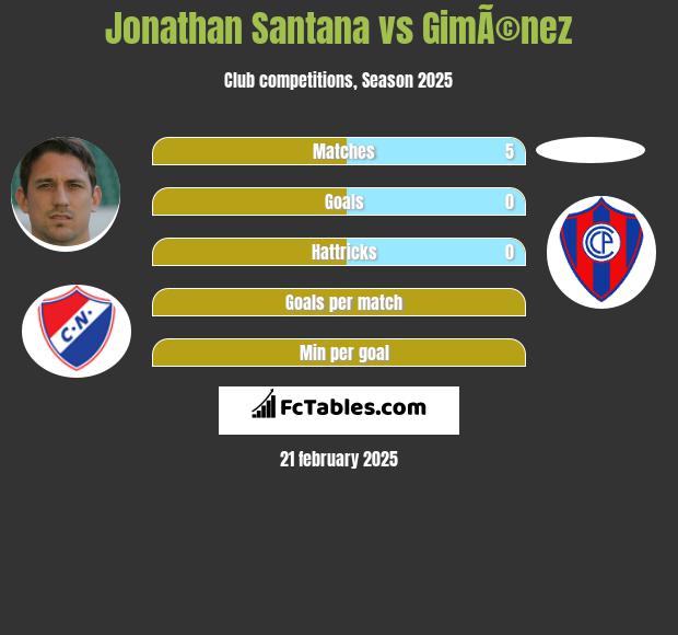 Jonathan Santana vs GimÃ©nez h2h player stats