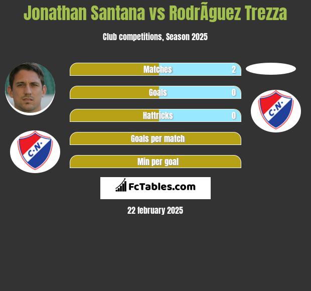 Jonathan Santana vs RodrÃ­guez Trezza h2h player stats