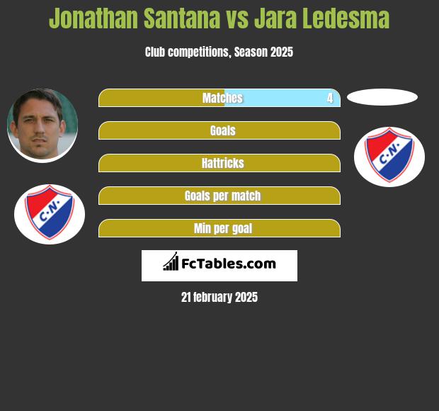 Jonathan Santana vs Jara Ledesma h2h player stats