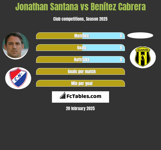 Jonathan Santana vs Benítez Cabrera h2h player stats