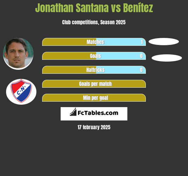 Jonathan Santana vs Benítez h2h player stats