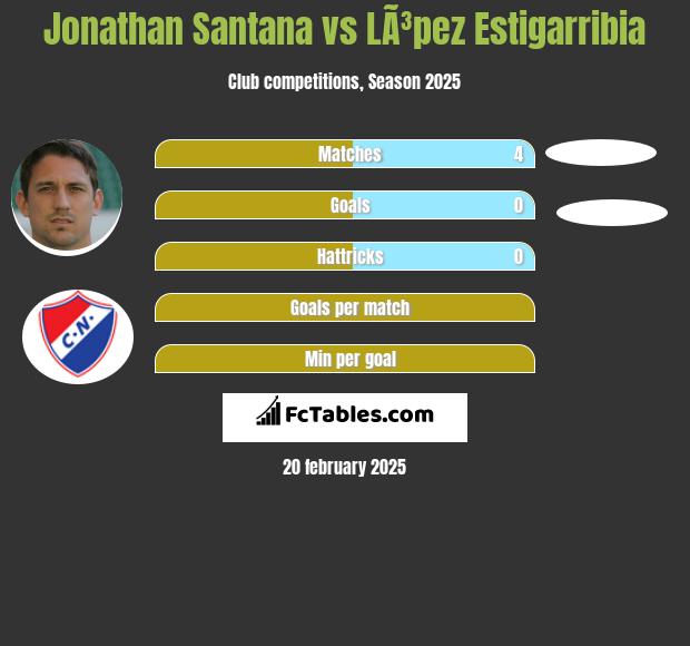 Jonathan Santana vs LÃ³pez Estigarribia h2h player stats