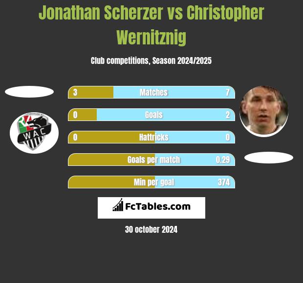 Jonathan Scherzer vs Christopher Wernitznig h2h player stats