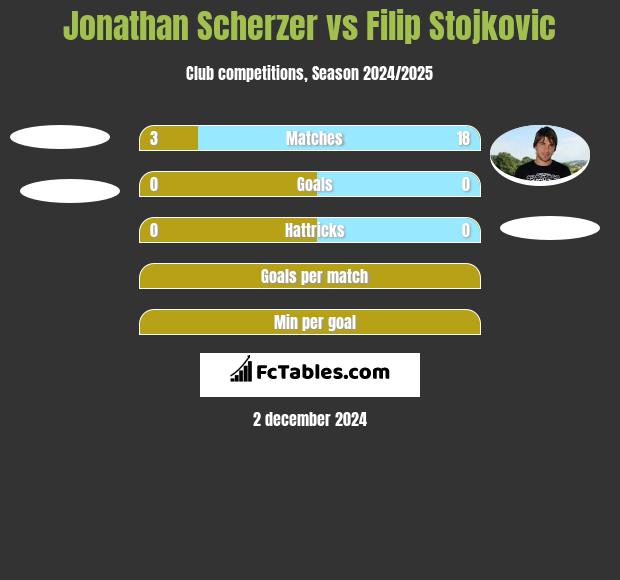 Jonathan Scherzer vs Filip Stojkovic h2h player stats