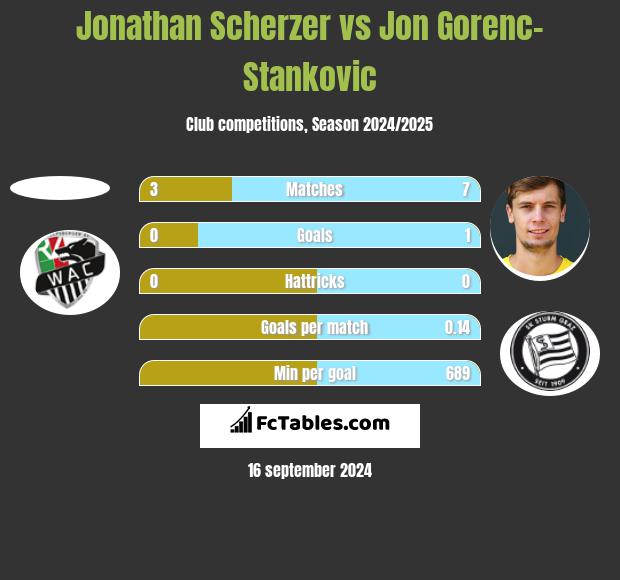 Jonathan Scherzer vs Jon Gorenc-Stankovic h2h player stats