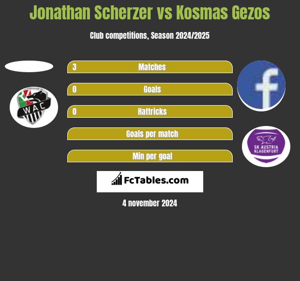 Jonathan Scherzer vs Kosmas Gezos h2h player stats