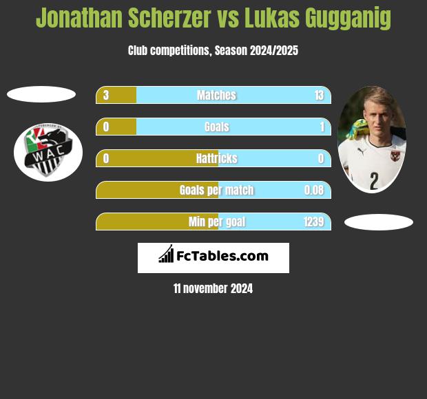 Jonathan Scherzer vs Lukas Gugganig h2h player stats