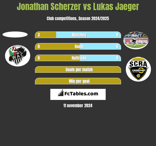 Jonathan Scherzer vs Lukas Jaeger h2h player stats