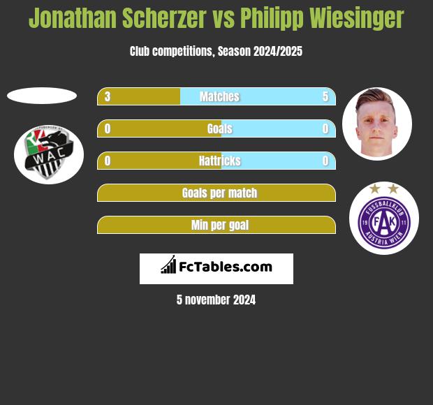 Jonathan Scherzer vs Philipp Wiesinger h2h player stats