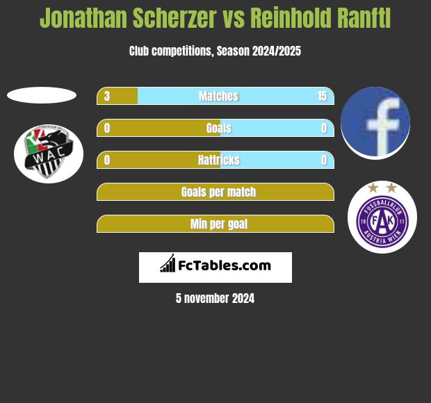 Jonathan Scherzer vs Reinhold Ranftl h2h player stats