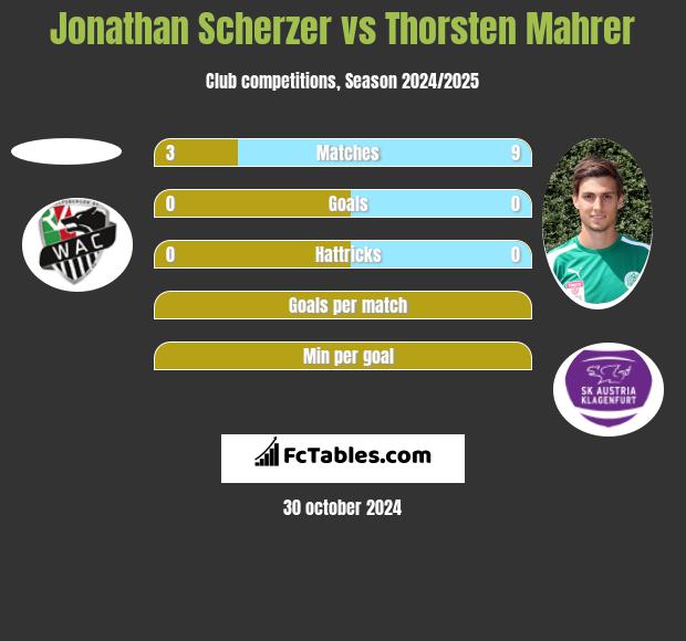 Jonathan Scherzer vs Thorsten Mahrer h2h player stats