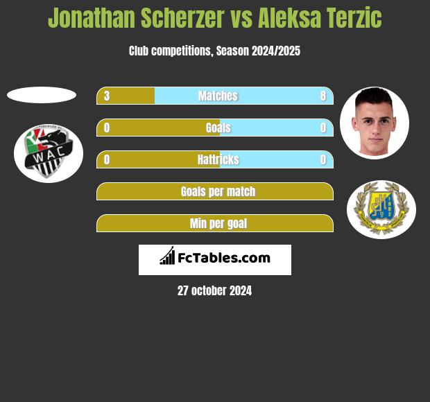 Jonathan Scherzer vs Aleksa Terzic h2h player stats