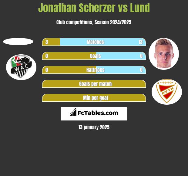 Jonathan Scherzer vs Lund h2h player stats