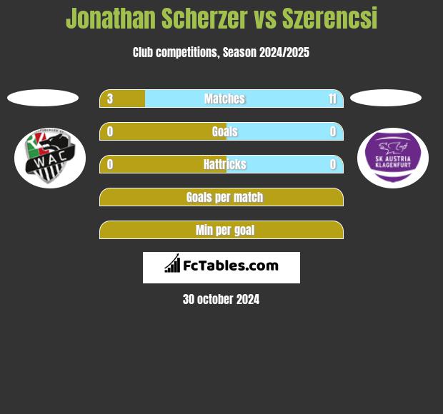 Jonathan Scherzer vs Szerencsi h2h player stats