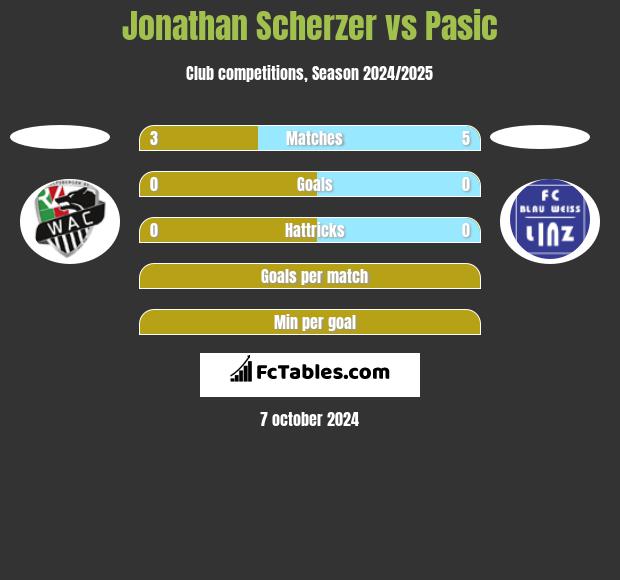 Jonathan Scherzer vs Pasic h2h player stats