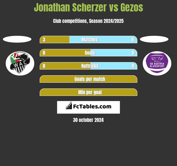 Jonathan Scherzer vs Gezos h2h player stats