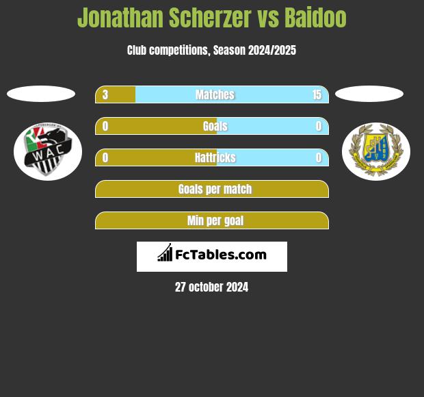 Jonathan Scherzer vs Baidoo h2h player stats