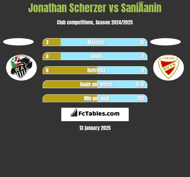 Jonathan Scherzer vs SaniÄanin h2h player stats