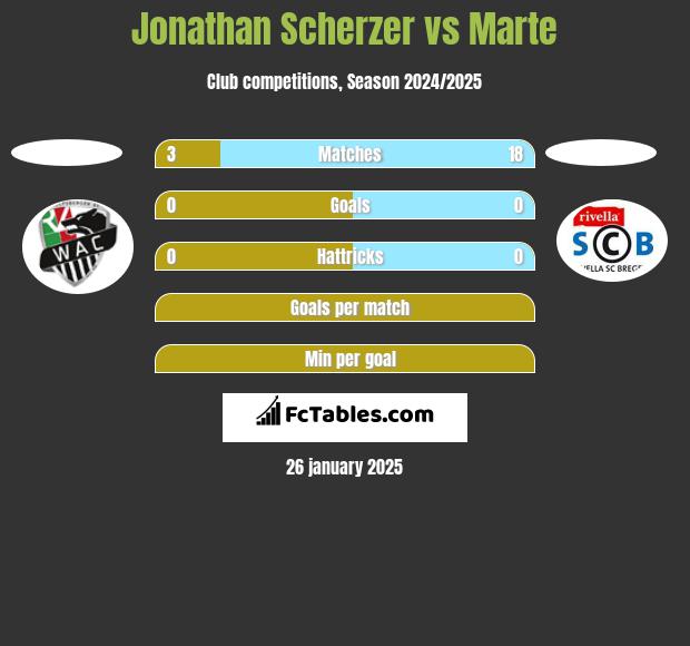 Jonathan Scherzer vs Marte h2h player stats