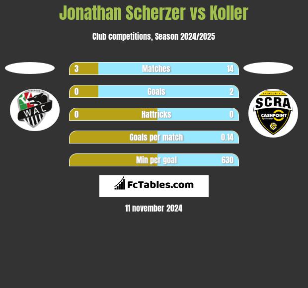 Jonathan Scherzer vs Koller h2h player stats