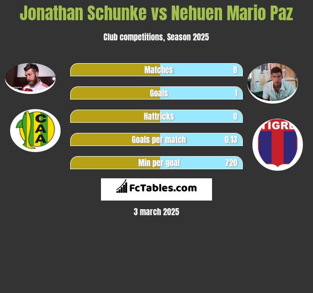 Jonathan Schunke vs Nehuen Mario Paz h2h player stats