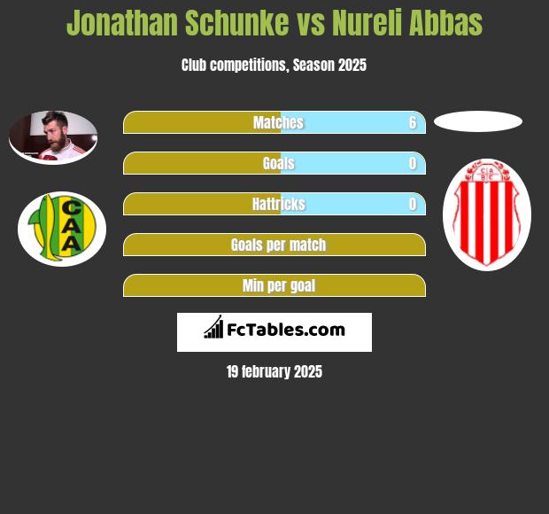 Jonathan Schunke vs Nureli Abbas h2h player stats