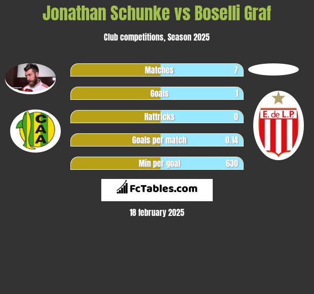 Jonathan Schunke vs Boselli Graf h2h player stats