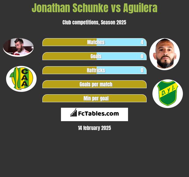 Jonathan Schunke vs Aguilera h2h player stats