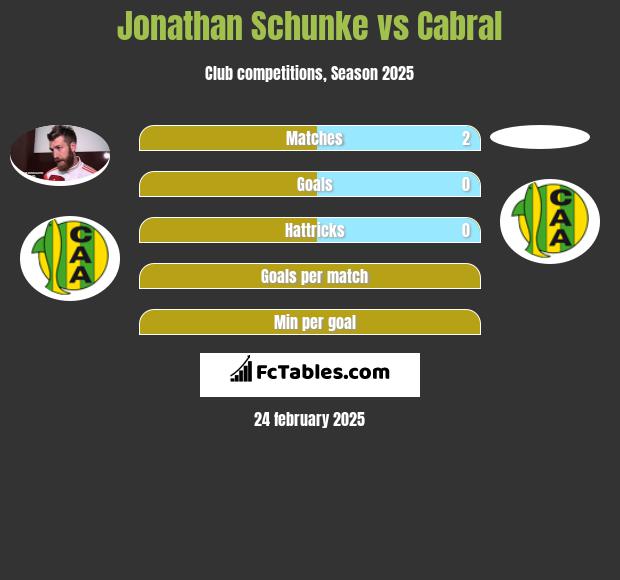 Jonathan Schunke vs Cabral h2h player stats